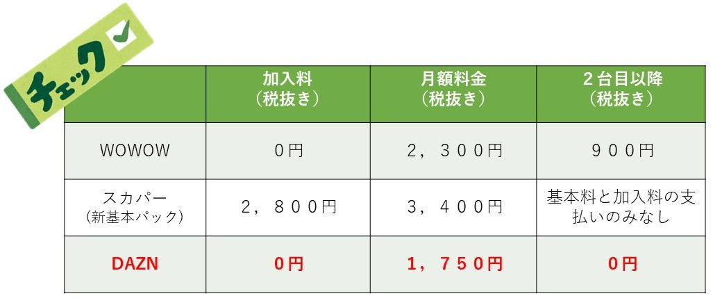 DAZN(ダゾーン)の月額料金はdocomoとセットがお得で安い ...